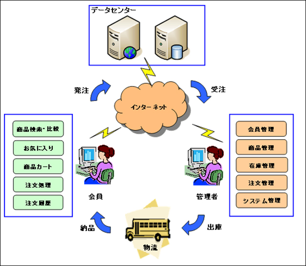 業務概要